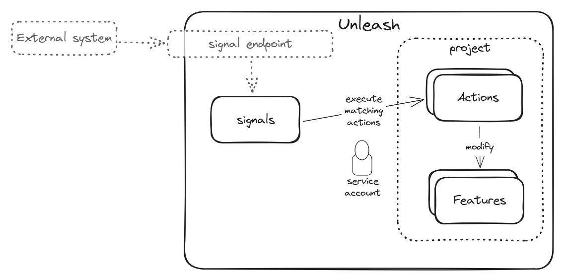 Actions executed by Unleash.